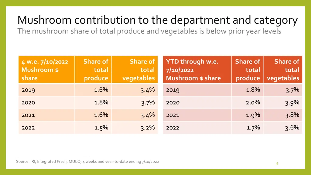mushroom contribution to the department