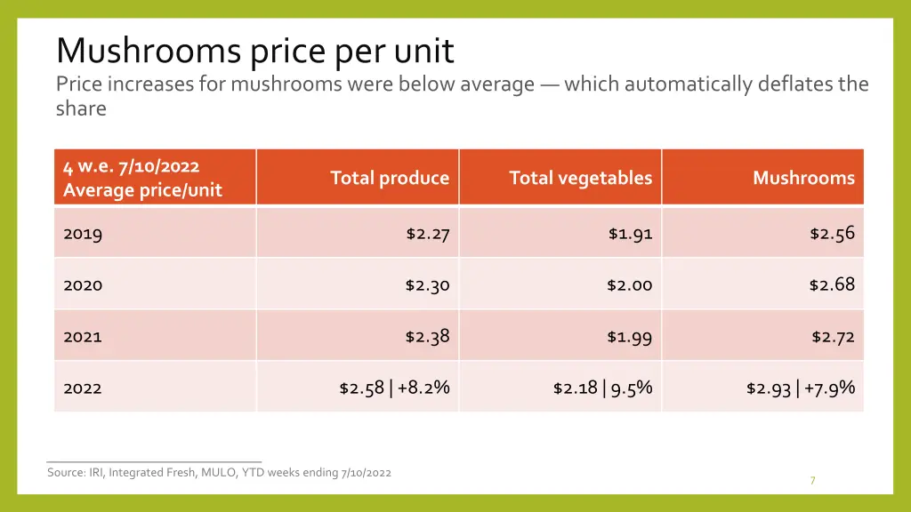 mushrooms price per unit price increases