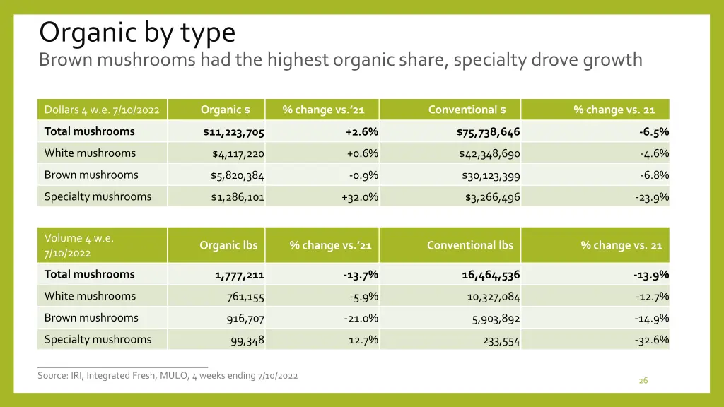 organic by type brown mushrooms had the highest