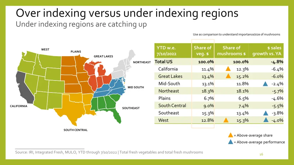 over indexing versus under indexing regions under
