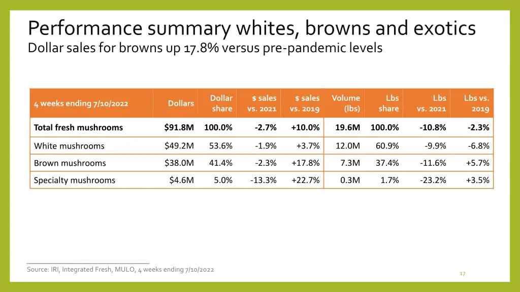 performance summary whites browns and exotics