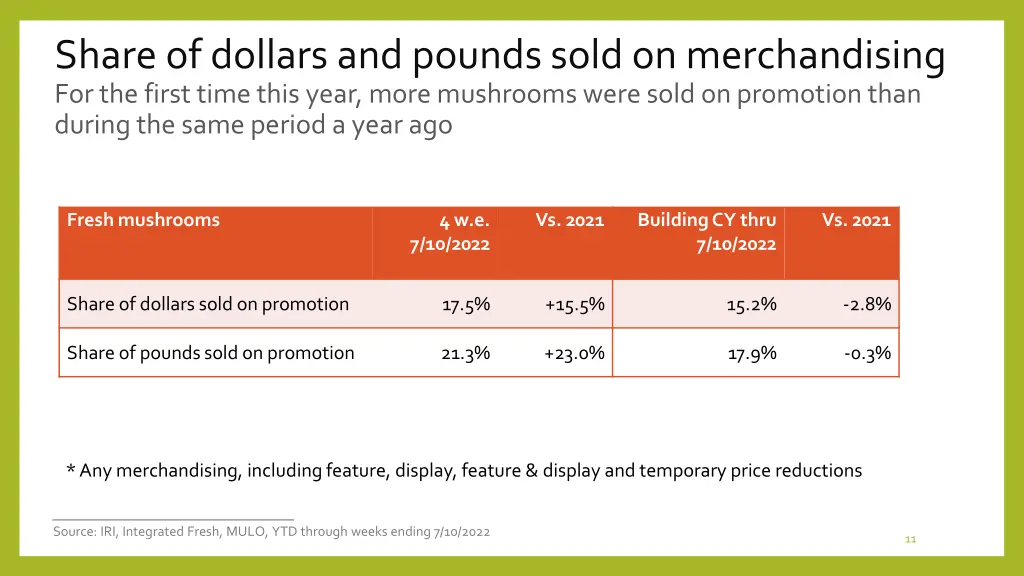 share of dollars and pounds sold on merchandising