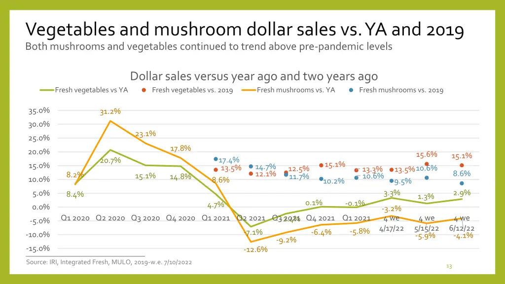 vegetables and mushroom dollar sales