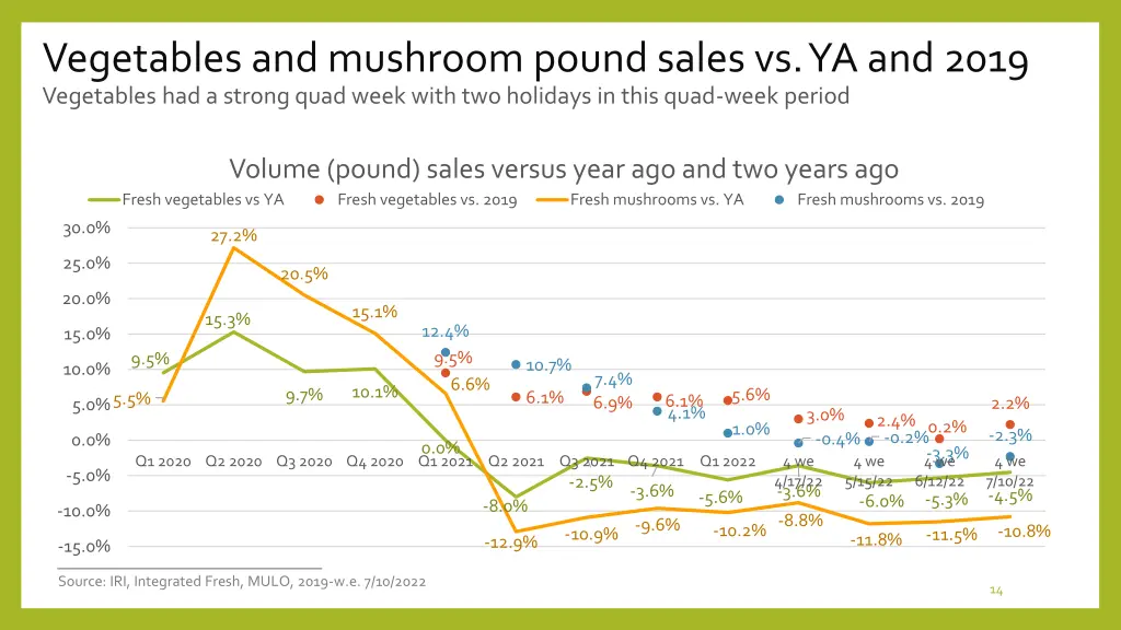 vegetables and mushroom pound sales