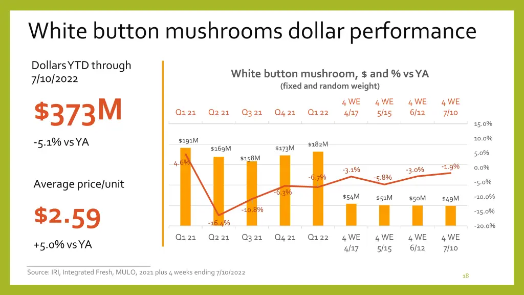 white button mushrooms dollar performance