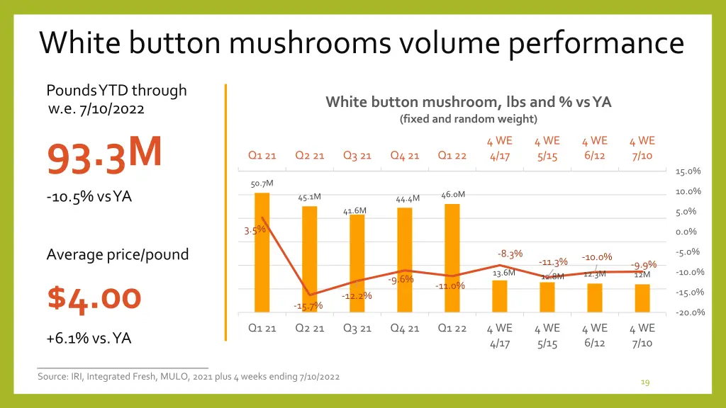 white button mushrooms volume performance