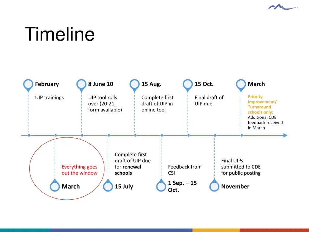 timeline