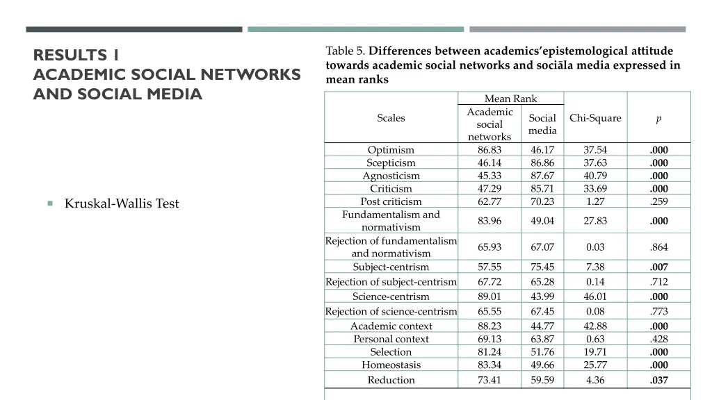 results 1 academic social networks and social