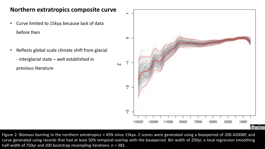 northern extratropics composite curve