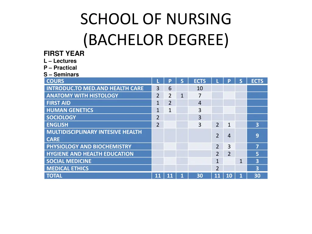 school of nursing bachelor degree first year