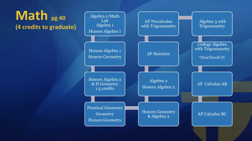 math pg 40 4 credits to graduate