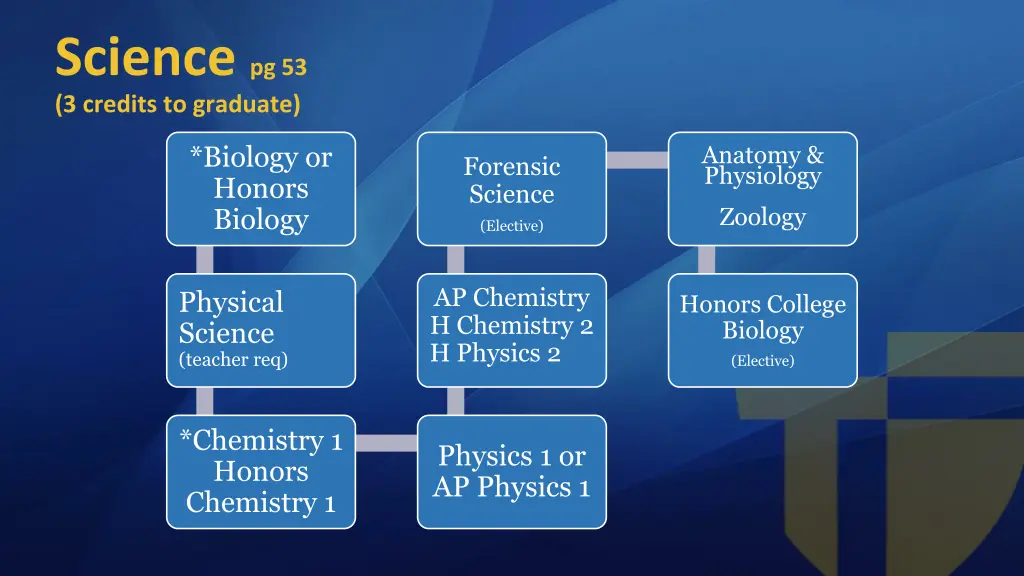 science pg 53 3 credits to graduate