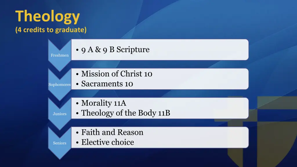 theology 4 credits to graduate
