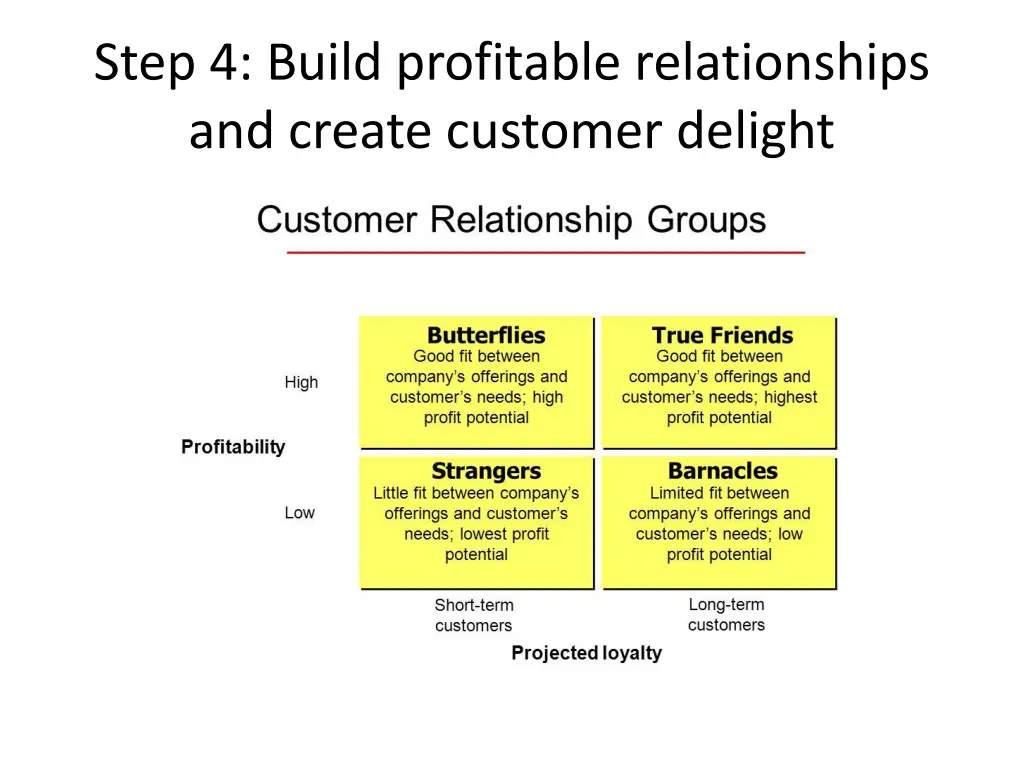 step 4 build profitable relationships and create 1