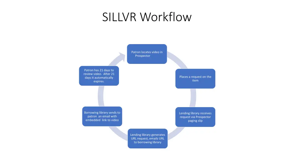 sillvr workflow