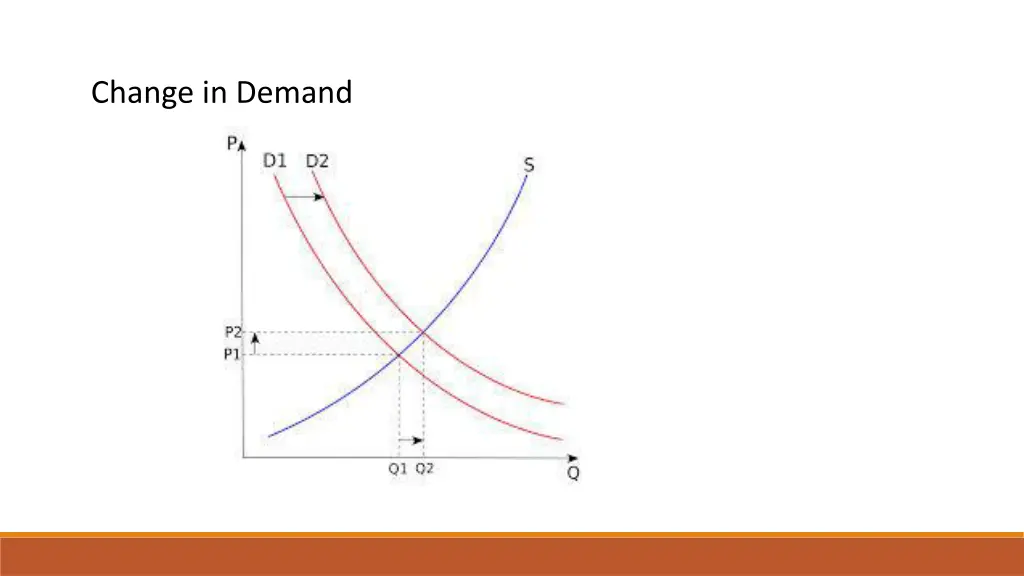 change in demand 1