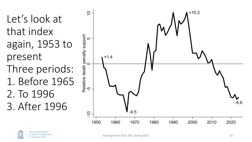let s look at that index again 1953 to present