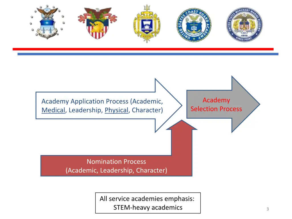 academy selection process