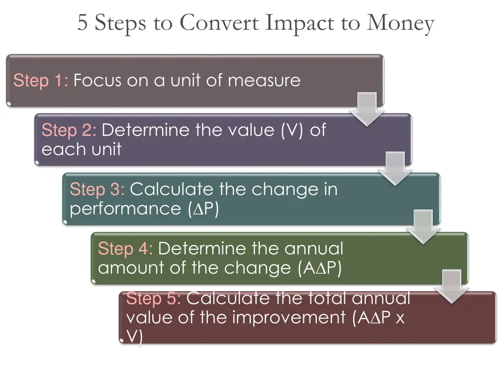 5 steps to convert impact to money