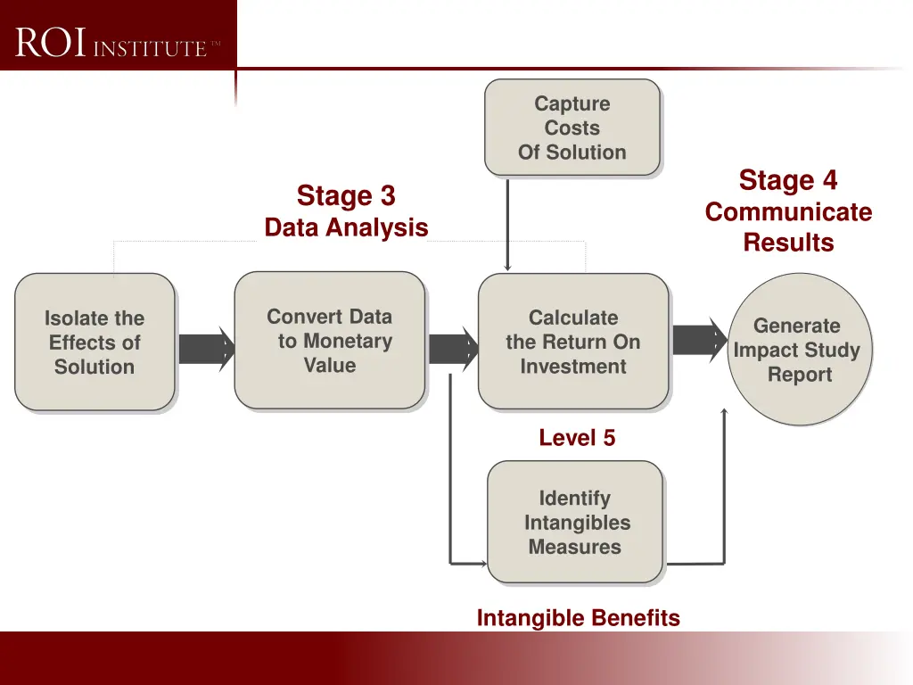 capture costs of solution