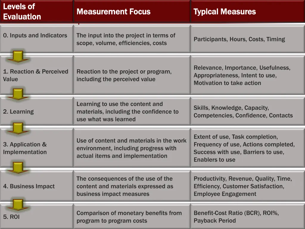 levels of levels of evaluation evaluation