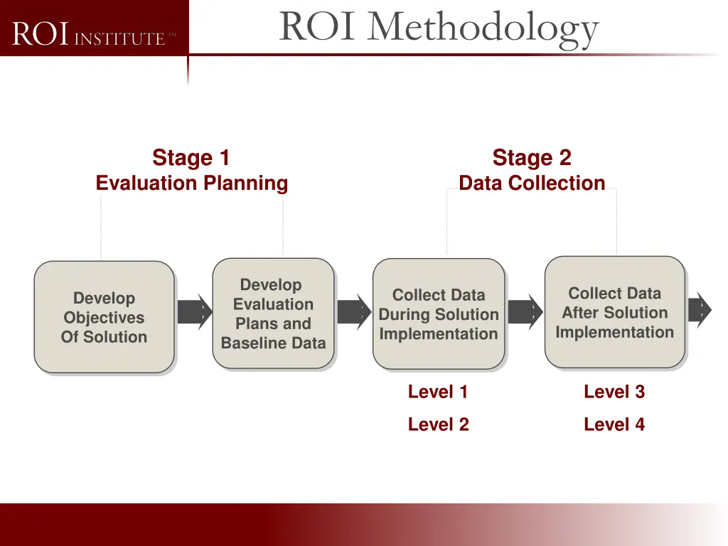 roi methodology