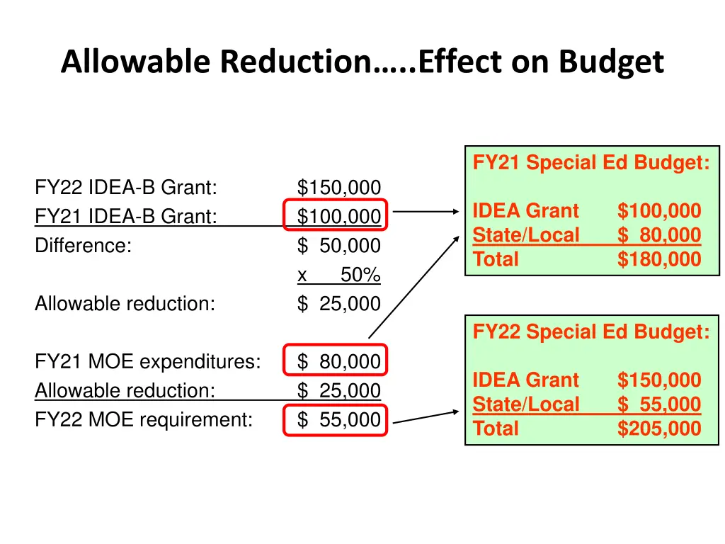 allowable reduction effect on budget