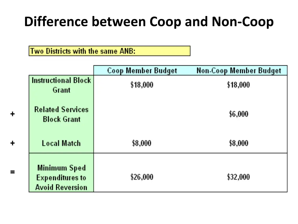 difference between coop and non coop 2
