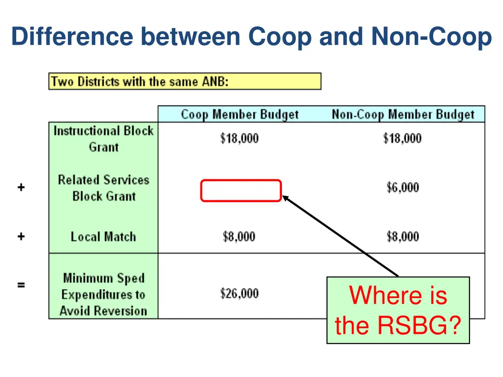 difference between coop and non coop 3