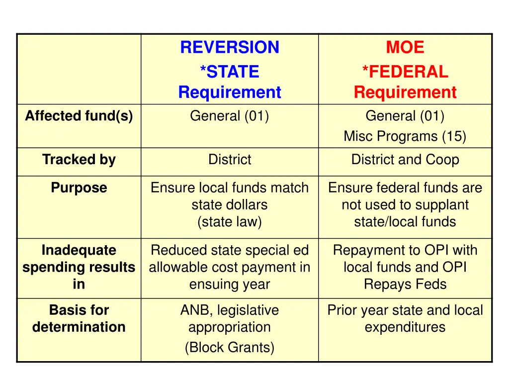 reversion state requirement general 01