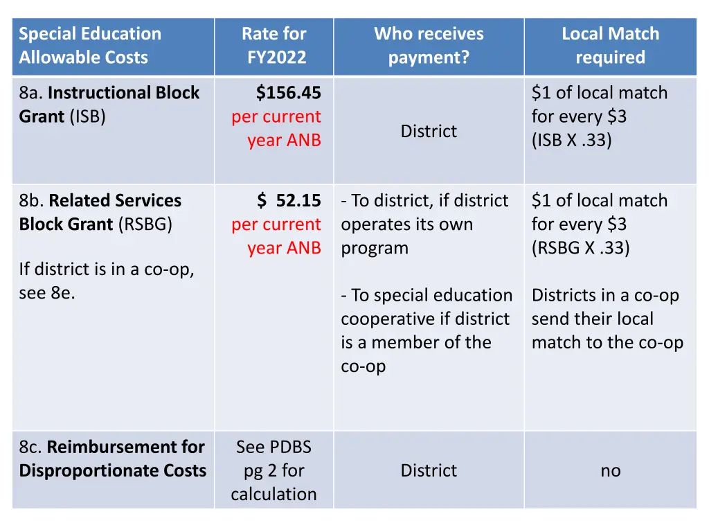 special education allowable costs 2