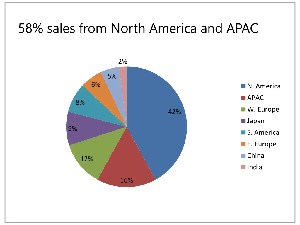 58 sales from north america and apac