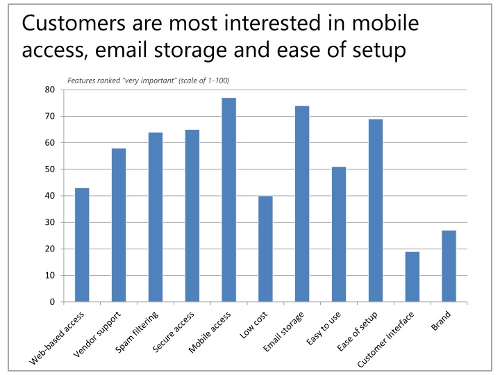 customers are most interested in mobile access
