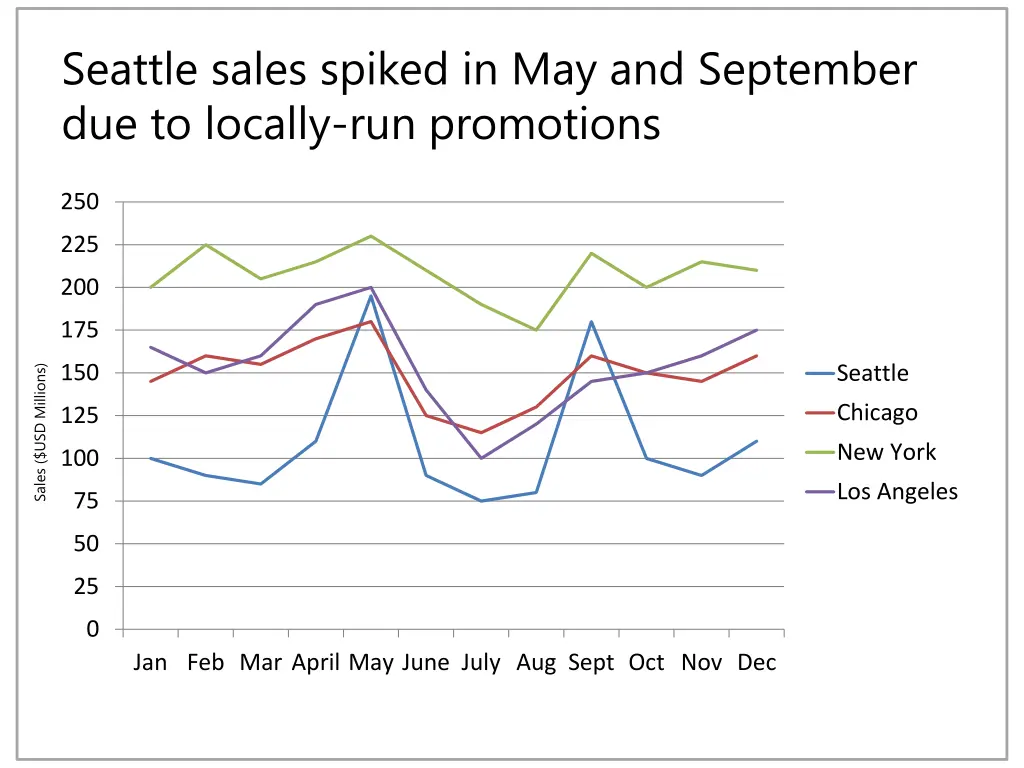 seattle sales spiked in may and september