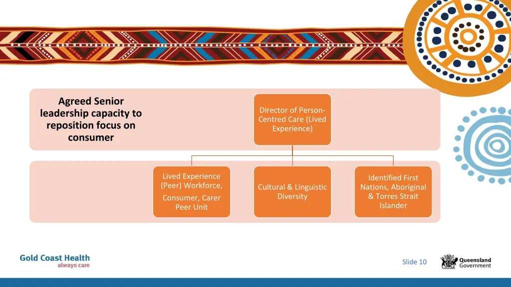 agreed senior leadership capacity to reposition