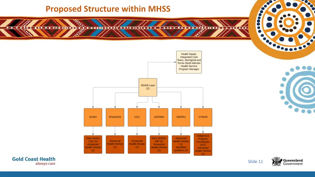 proposed structure within mhss