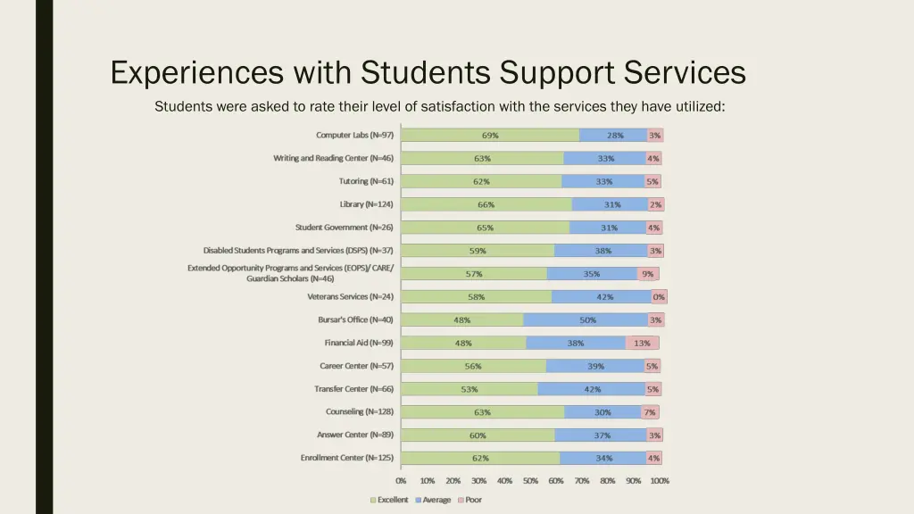 experiences with students support services