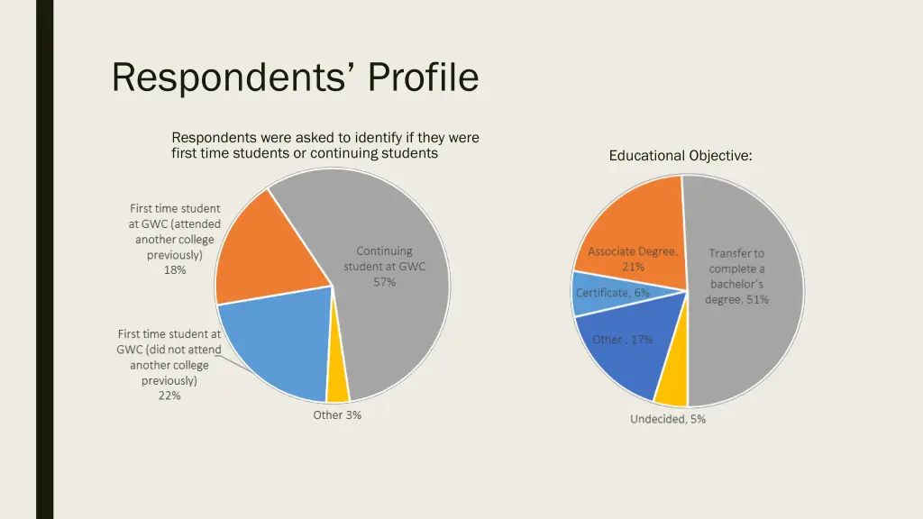 respondents profile