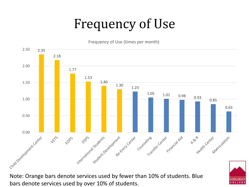 frequency of use 1