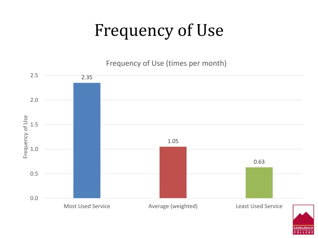 frequency of use 2