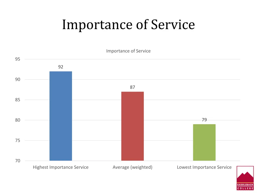 importance of service 1