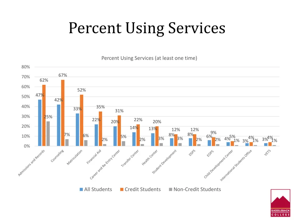 percent using services