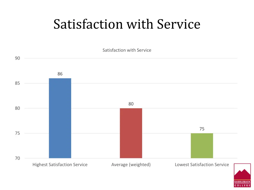 satisfaction with service 1