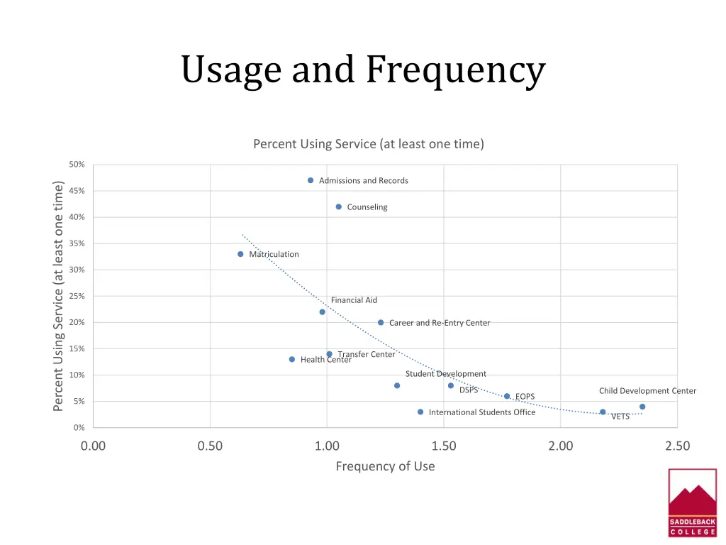 usage and frequency 1