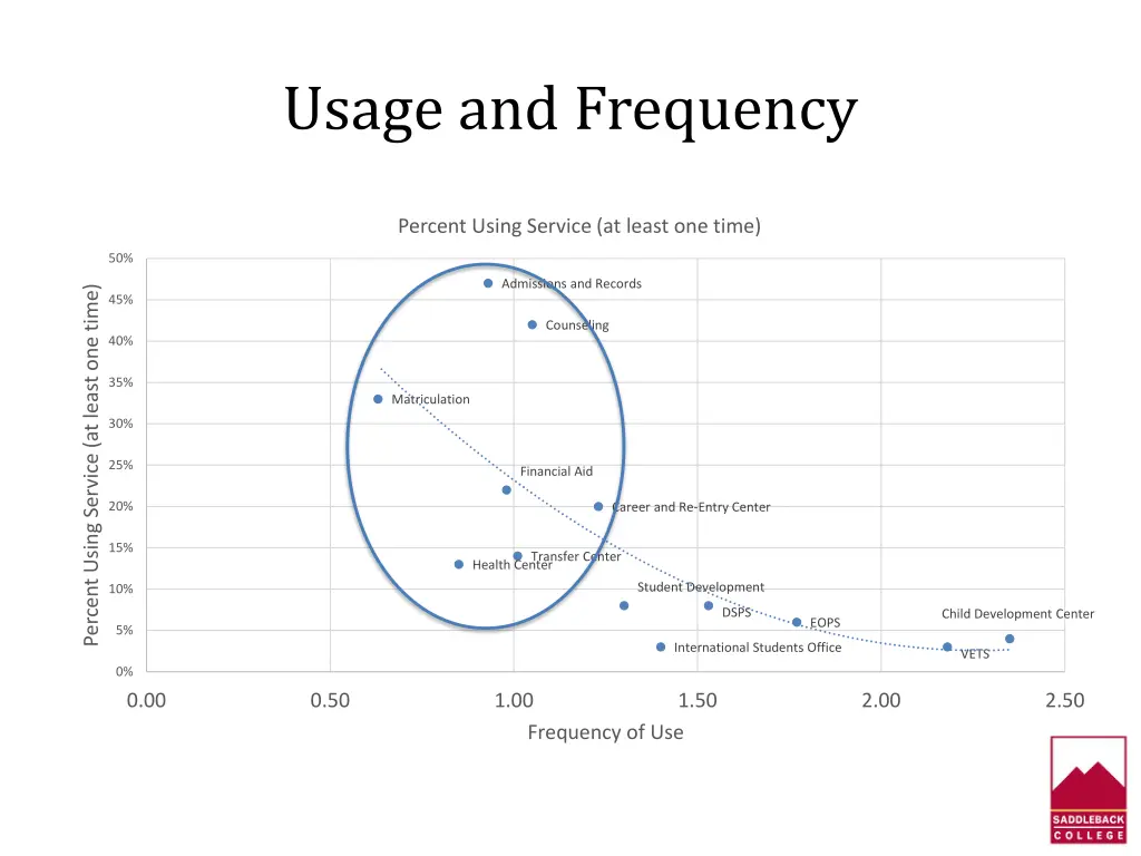 usage and frequency 2