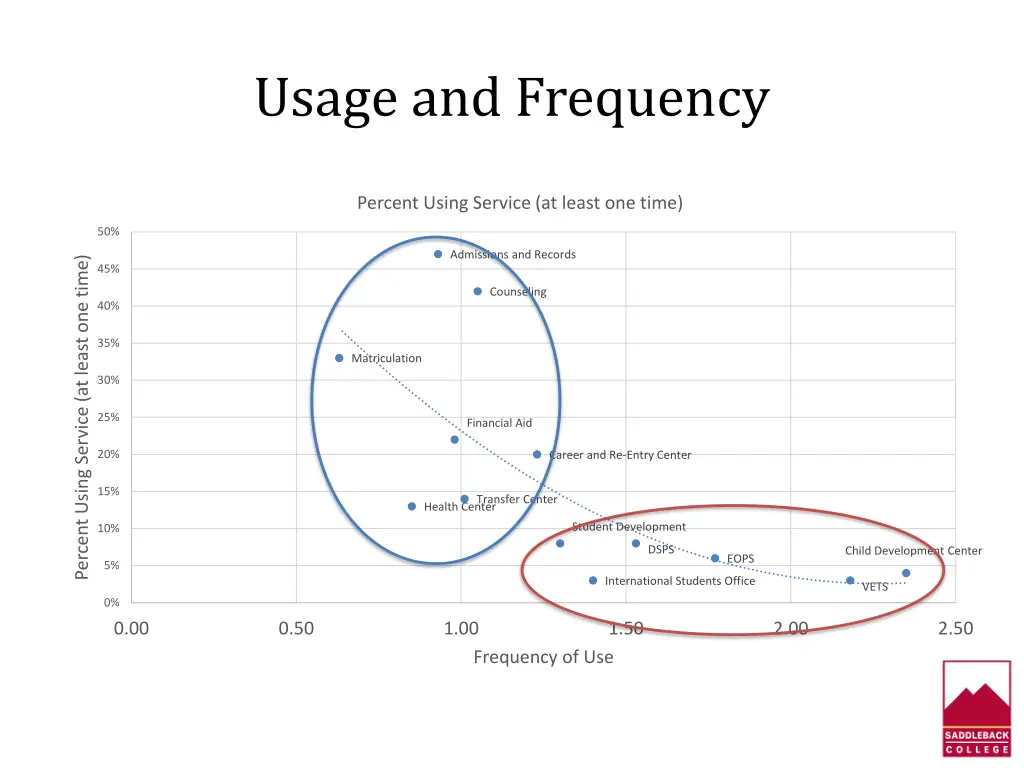 usage and frequency 3