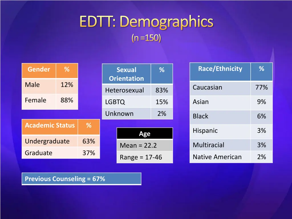 edtt demographics n 150