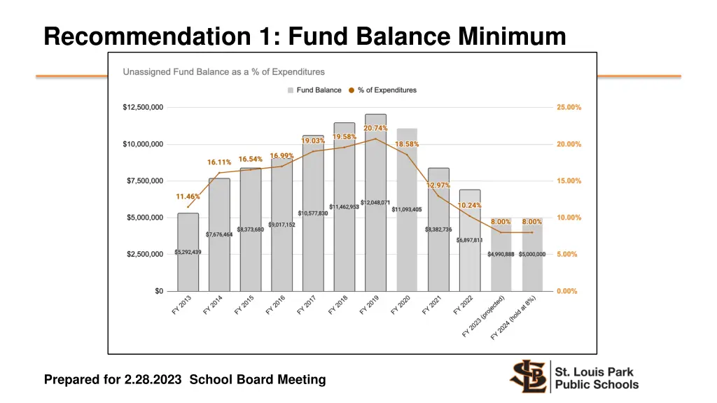 recommendation 1 fund balance minimum 1