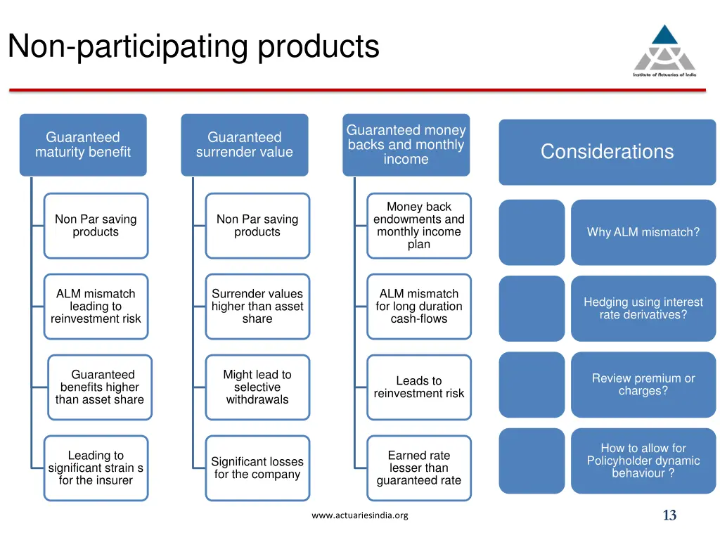 non participating products