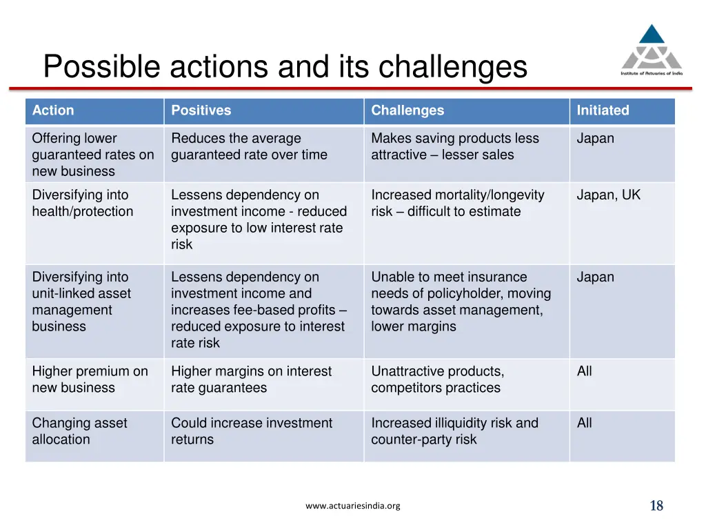 possible actions and its challenges